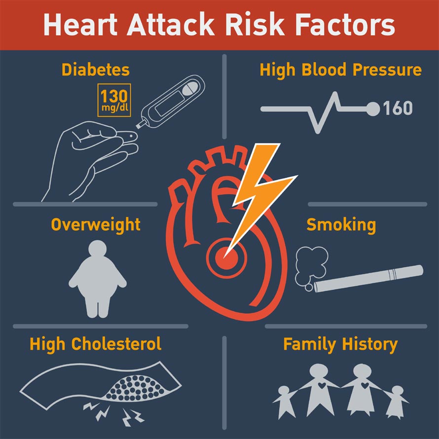 Risk Factors For Cardiovascular